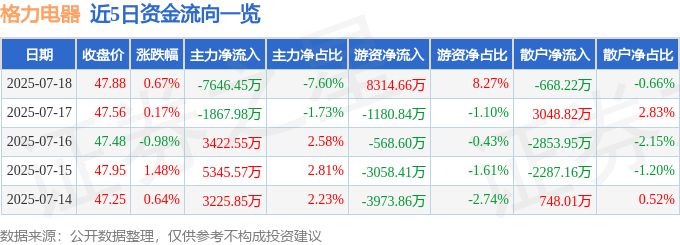 股票行情快报：格力电器（000651）7月18日主力资金净卖出7646.45万元