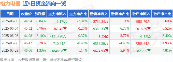 股票行情快报：格力电器（000651）6月5日主力资金净卖出1.17亿元