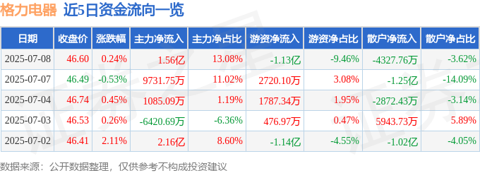 股票行情快报：格力电器（000651）7月8日主力资金净买入1.56亿元