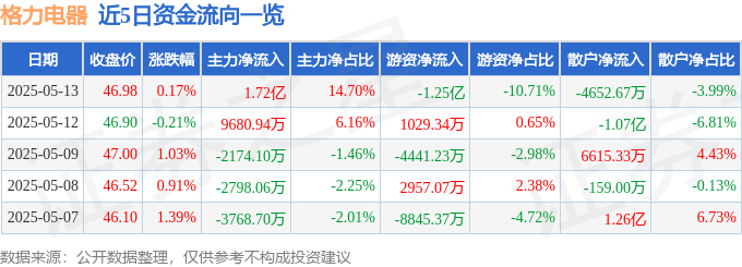 股票行情快报：格力电器（000651）5月13日主力资金净买入1.72亿元