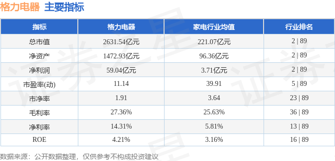 股票行情快报：格力电器（000651）5月13日主力资金净买入1.72亿元
