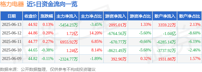 股票行情快报：格力电器（000651）6月13日主力资金净卖出5454.23万元