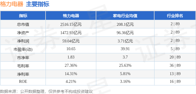 股票行情快报：格力电器（000651）6月13日主力资金净卖出5454.23万元