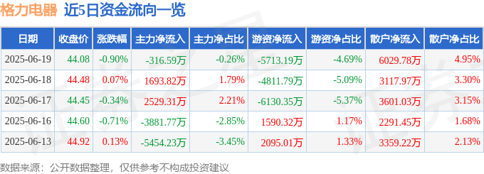 股票行情快报：格力电器（000651）6月19日主力资金净卖出316.59万元