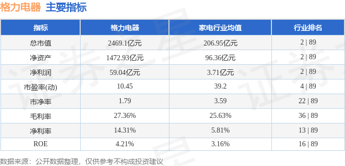 股票行情快报：格力电器（000651）6月19日主力资金净卖出316.59万元
