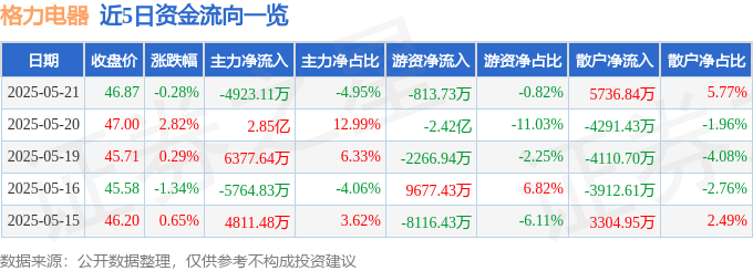 股票行情快报：格力电器（000651）5月21日主力资金净卖出4923.11万元
