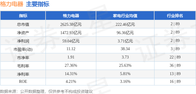 股票行情快报：格力电器（000651）5月21日主力资金净卖出4923.11万元