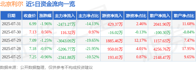 股票行情快报：北京利尔（002392）7月31日主力资金净卖出2471.27万元