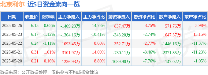 股票行情快报：北京利尔（002392）5月26日主力资金净卖出1409.23万元