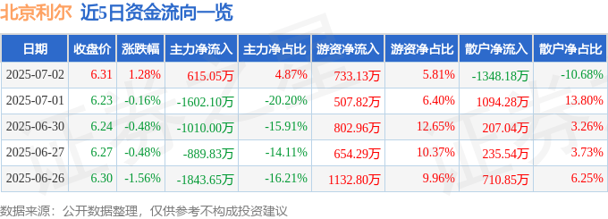 股票行情快报：北京利尔（002392）7月2日主力资金净买入615.05万元