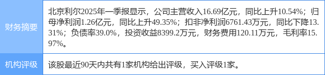北京利尔涨8.59%，天风证券一周前给出“买入”评级