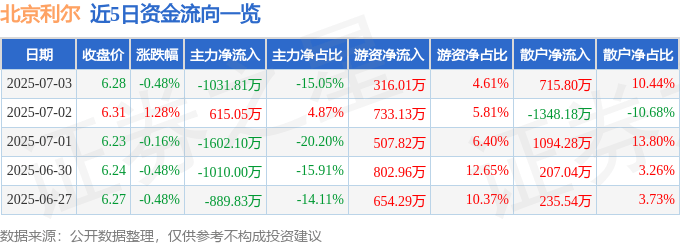股票行情快报：北京利尔（002392）7月3日主力资金净卖出1031.81万元