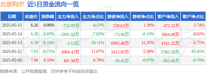 股票行情快报：北京利尔（002392）5月15日主力资金净卖出711.95万元