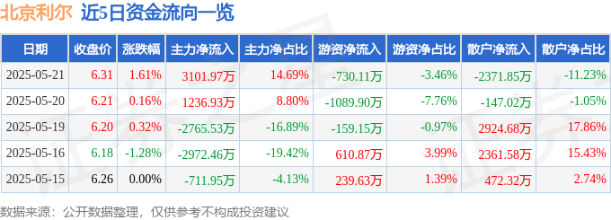 股票行情快报：北京利尔（002392）5月21日主力资金净买入3101.97万元