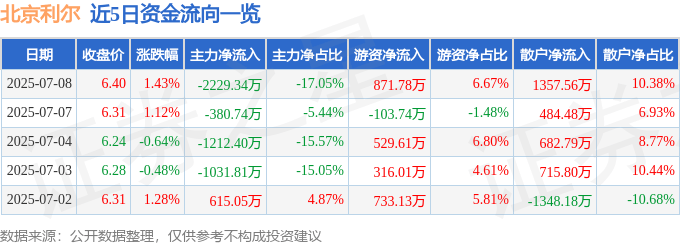 股票行情快报：北京利尔（002392）7月8日主力资金净卖出2229.34万元