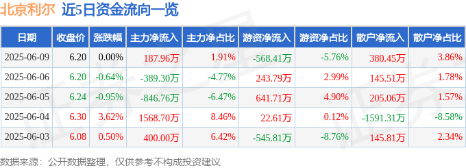 股票行情快报：北京利尔（002392）6月9日主力资金净买入187.96万元