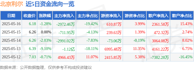 股票行情快报：北京利尔（002392）5月16日主力资金净卖出2972.46万元
