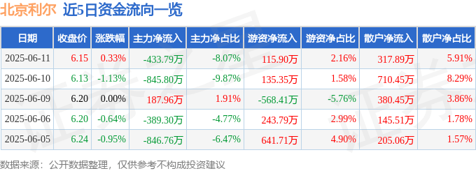 股票行情快报：北京利尔（002392）6月11日主力资金净卖出433.79万元