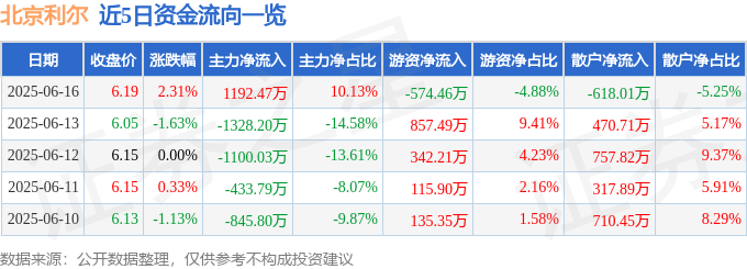 股票行情快报：北京利尔（002392）6月16日主力资金净买入1192.47万元
