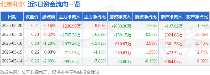 股票行情快报：北京利尔（002392）5月20日主力资金净买入1236.93万元