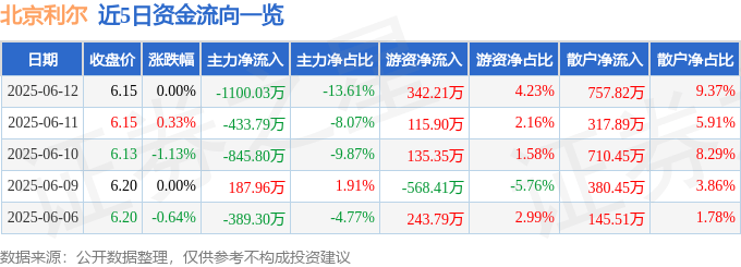 股票行情快报：北京利尔（002392）6月12日主力资金净卖出1100.03万元