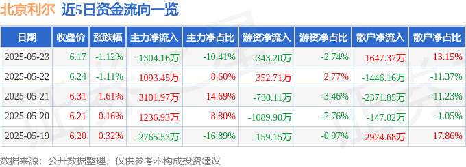 股票行情快报：北京利尔（002392）5月23日主力资金净卖出1304.16万元