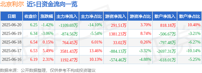 股票行情快报：北京利尔（002392）6月20日主力资金净卖出1109.69万元