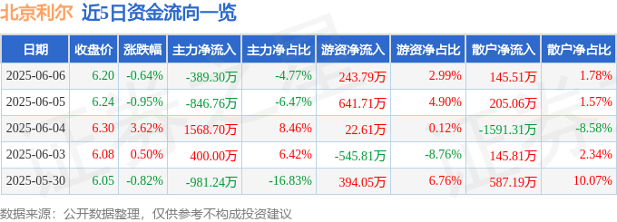 股票行情快报：北京利尔（002392）6月6日主力资金净卖出389.30万元