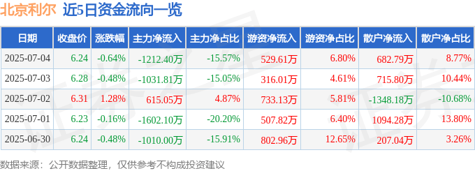 股票行情快报：北京利尔（002392）7月4日主力资金净卖出1212.40万元
