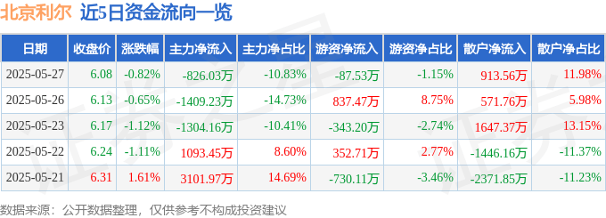股票行情快报：北京利尔（002392）5月27日主力资金净卖出826.03万元