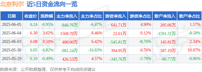 股票行情快报：北京利尔（002392）6月5日主力资金净卖出846.76万元