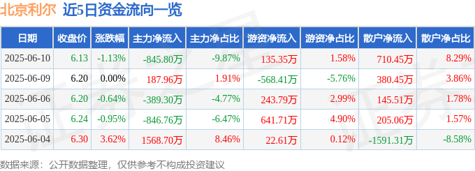 股票行情快报：北京利尔（002392）6月10日主力资金净卖出845.80万元