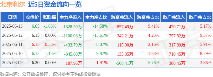 股票行情快报：北京利尔（002392）6月13日主力资金净卖出1328.20万元