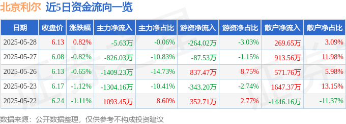 股票行情快报：北京利尔（002392）5月28日主力资金净卖出5.63万元