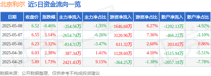 股票行情快报：北京利尔（002392）5月8日主力资金净卖出354.56万元