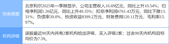 北京利尔涨5.49%，天风证券一个月前给出“买入”评级