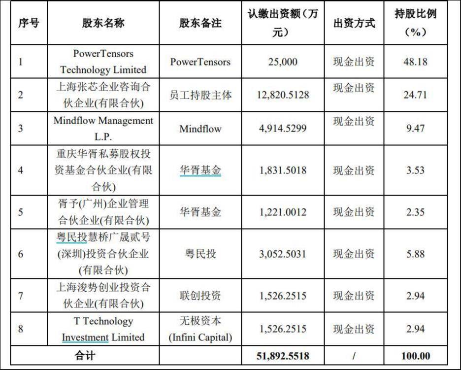 边投资边定增！北京利尔跨界AI芯片，商汤加持效应待考