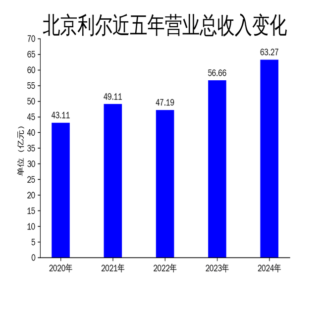 北京利尔2024年年报：营收增长11.66%，净利润下滑18.65%