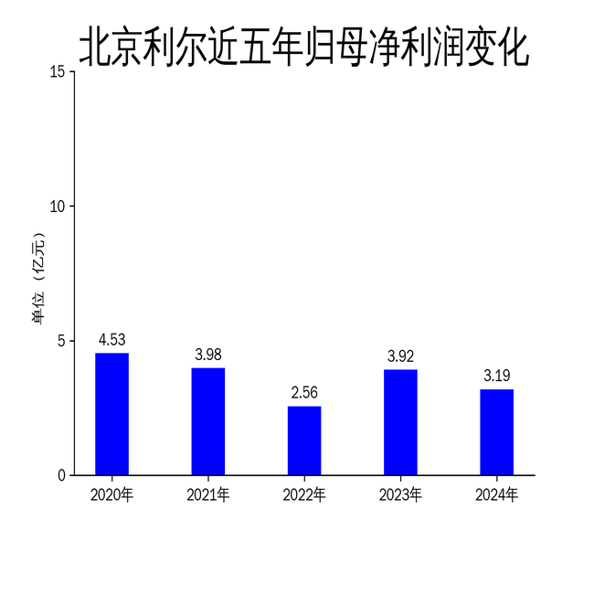 北京利尔2024年年报：营收增长11.66%，净利润下滑18.65%