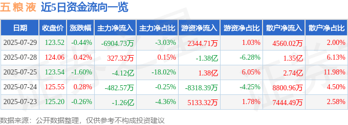 股票行情快报：五粮液（000858）7月29日主力资金净卖出6904.73万元