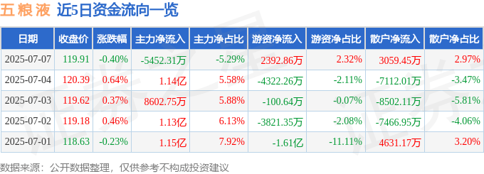 股票行情快报：五粮液（000858）7月7日主力资金净卖出5452.31万元