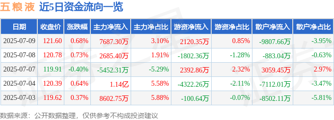 股票行情快报：五粮液（000858）7月9日主力资金净买入7687.30万元
