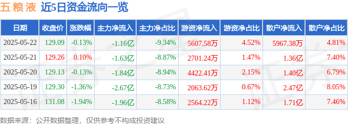 股票行情快报：五粮液（000858）5月22日主力资金净卖出1.16亿元