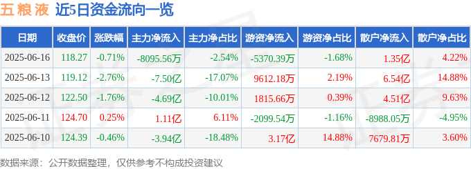 股票行情快报：五粮液（000858）6月16日主力资金净卖出8095.56万元