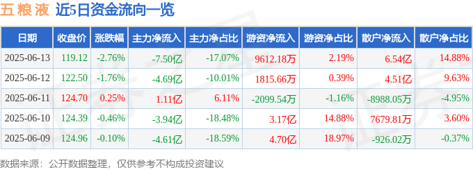 股票行情快报：五粮液（000858）6月13日主力资金净卖出7.50亿元