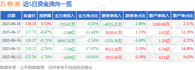 股票行情快报：五粮液（000858）6月18日主力资金净卖出735.61万元