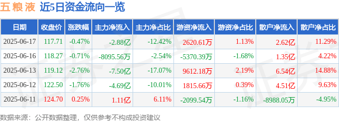 股票行情快报：五粮液（000858）6月17日主力资金净卖出2.88亿元