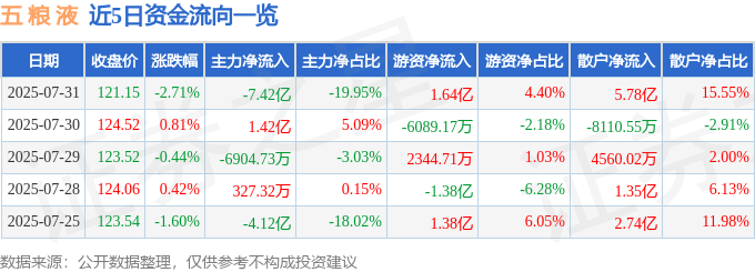 股票行情快报：五粮液（000858）7月31日主力资金净卖出7.42亿元