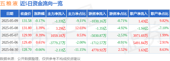 股票行情快报：五粮液（000858）5月9日主力资金净卖出1.33亿元