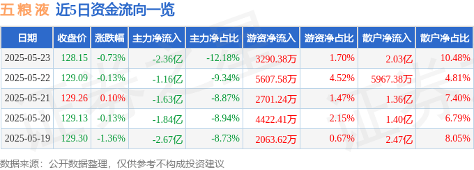 股票行情快报：五粮液（000858）5月23日主力资金净卖出2.36亿元